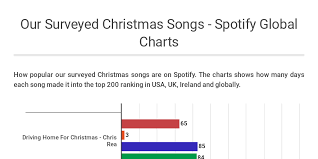 Motorcheck Christmas Songs Spotify Global By Michaela