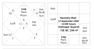 vedic astrology chart types
