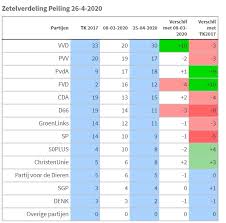 Verschillende bureaus houden peilingen over de verkiezingen. Peilingen Mark Rutte Gaat Als Een Raket En Stijgt 10 Zetels Fvd Daalt 4 Zetels De Dagelijkse Standaard