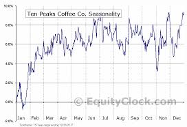 Ten Peaks Coffee Co Tse Tpk Seasonal Chart Equity Clock