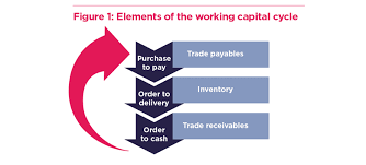 Treasury Essentials The Cash Conversion Cycle The