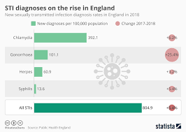 Chart Sti Diagnoses On The Rise In England Statista