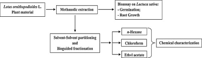 Phytotoxic activity and phytochemical characterization of Lotus ...