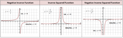 Graphing Rational Functions Including Asymptotes She