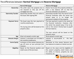 Should Reverse Mortgages Be Implemented In Malaysia