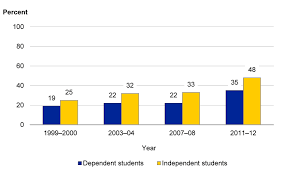 Changes In Pell Grant Participation And Median Income Of