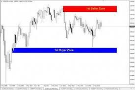 Audcad Monthly Forex Trading Strategy Audcad Forex