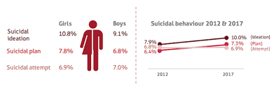 An overview of statistics for mental illnesses. Malaysian Teens Are Suffering From Mental Health Problems