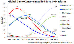 Analyst Wii U Will Sell Below 20 Million By 2019