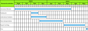 1 Example Of Gantt Chart For Scientific Project 1 2