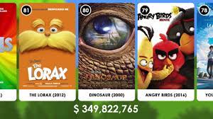 100 highest grossing animated films of