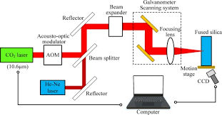 fused silica optics