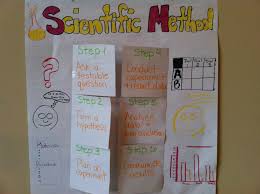 Fifth Grade Lesson What Is The Scientific Method Betterlesson
