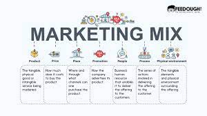 When a business needs to raise capital, it uses common capital marke. What Is Marketing Mix The 4ps 7ps Of Marketing