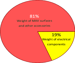 Weight Distribution Pie Chart To Show Overall Ratio Of Mav