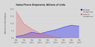 Irrational Numbers Nonsense Over Windows Phone Sales
