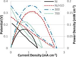 Iniciar sessão para avaliar este tema. The Effect Of Annealing Temperature On Nickel On Reduced Graphene Oxide Catalysts On Urea Electrooxidation Sciencedirect