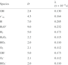 Radical Species And Values Of Diffusion