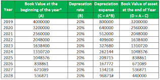depreciation rate formula examples