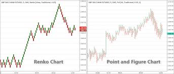 Difference Between Point And Figure Charts And Renko Charts