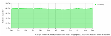 Average Monthly Humidity In Sao Paulo Sao Paulo State Brazil