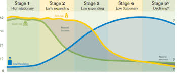 Stage 1 Of The Demographic Transition Model Population