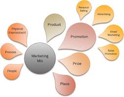 What Is Marketing Mix Definition And Components Business