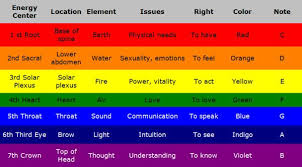 Sound Healing Chart Holistic Healing Sound Healing
