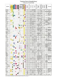 Gemlab Property Chart Of Mogok Gems