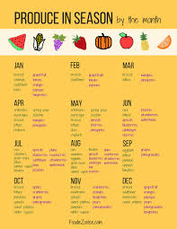 Produce In Season By The Month Foodie Zoolee