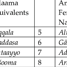 Meanings of ethiopian boys names name meaning origin a abal servant to the king abate abay abdel. Pdf A Linguistic Analysis Of Personal Names In Sidaama