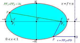 ellipse in polar coordinates