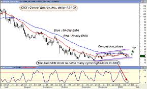 Stochastics Consol Energy Intraday Play Based On A Daily