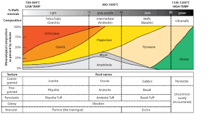 Igneous Rock Identification Chart Mineralogy4kids Rock