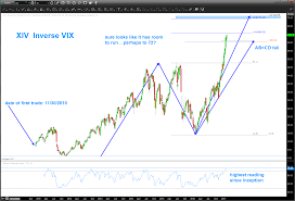 Interesting Chart Xiv Inverse Vix Updated Barts Charts