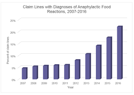 Food Allergies New Data On A Growing Health Issue