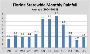 68 Uncommon Florida Rainfall Chart
