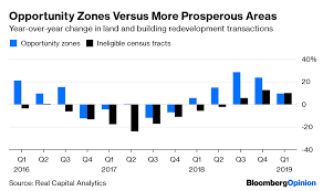 Trump Opportunity Zones Are The Last Great Neoliberal
