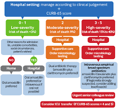 Very low risk of death; Community Acquired Pneumonia Non Covid 19 Management Recommendations Bmj Best Practice