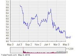 Brighthouse Financial Enters Oversold Territory Bhf