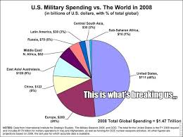 Military Spending Us Vs Them Yummy Charts Donut