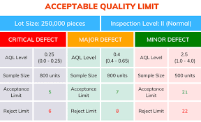 what is acceptable quality limit and