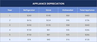 al property appliance depreciation