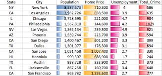 How A Bubble Plot Reveals The Best Cities To Live In The Us