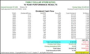 Family Dollar Stores Stock Research Analysis Business 2