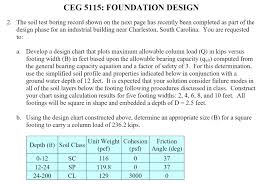 Ceg 5115 Foundation Design 2 The Soil Test Borin