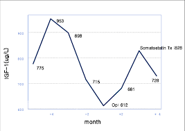 Flow Chart Of Igf 1 Level Serial Change Of Igf 1 Level