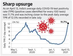 Track the global spread of coronavirus with maps and updates on cases and deaths around the world. Coronavirus India Reports Nearly 2 Lakh Fresh Covid 19 Cases Over 1000 Deaths On April 14 2021 The Hindu