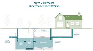 Sewage Treatment Plants How Do Sewage Treatment Plants