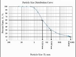 Drawing Particle Size Distribution Curve